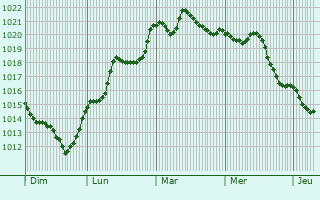 Graphe de la pression atmosphrique prvue pour Oliveira