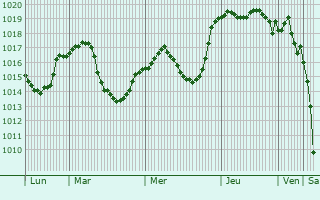 Graphe de la pression atmosphrique prvue pour Spokoynaya