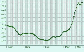 Graphe de la pression atmosphrique prvue pour Crcy-au-Mont