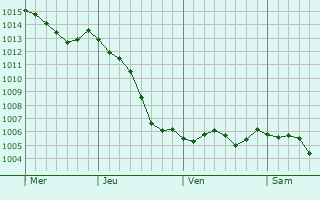 Graphe de la pression atmosphrique prvue pour Fresne-ls-Reims
