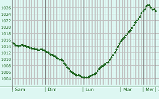 Graphe de la pression atmosphrique prvue pour Kllered