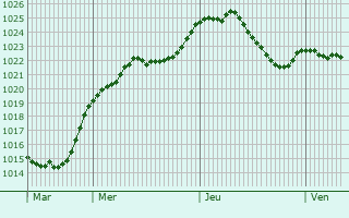 Graphe de la pression atmosphrique prvue pour Kirchentellinsfurt