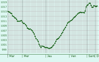 Graphe de la pression atmosphrique prvue pour Speaux