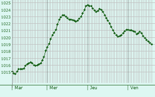 Graphe de la pression atmosphrique prvue pour Besanon