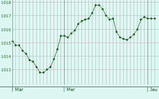 Graphe de la pression atmosphrique prvue pour Morville-en-Beauce
