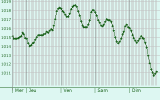 Graphe de la pression atmosphrique prvue pour El Battan