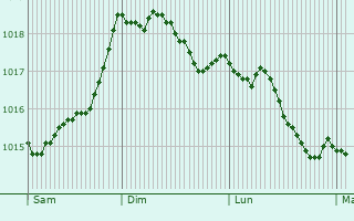 Graphe de la pression atmosphrique prvue pour Bisignano