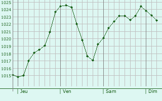 Graphe de la pression atmosphrique prvue pour Esserval-Tartre