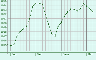 Graphe de la pression atmosphrique prvue pour Boujailles