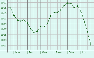Graphe de la pression atmosphrique prvue pour Volchansk