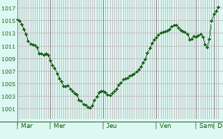 Graphe de la pression atmosphrique prvue pour Saint-Julien