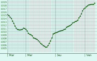 Graphe de la pression atmosphrique prvue pour Soudaine-Lavinadire