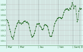 Graphe de la pression atmosphrique prvue pour Bogdanci