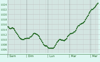 Graphe de la pression atmosphrique prvue pour Marolles-sur-Seine