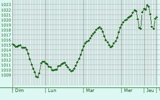 Graphe de la pression atmosphrique prvue pour Binfar