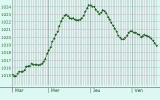 Graphe de la pression atmosphrique prvue pour cleux