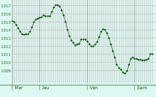 Graphe de la pression atmosphrique prvue pour Ceylanpinar