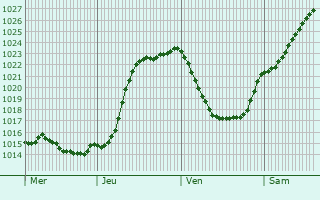 Graphe de la pression atmosphrique prvue pour Cardonnette