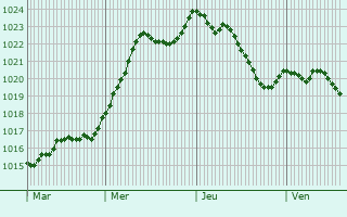 Graphe de la pression atmosphrique prvue pour Villevieux