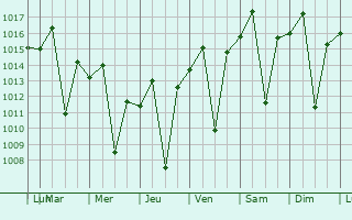 Graphe de la pression atmosphrique prvue pour Nepomuceno