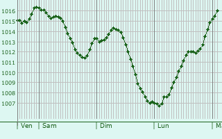 Graphe de la pression atmosphrique prvue pour Baudemont