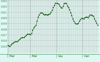 Graphe de la pression atmosphrique prvue pour Chazey-sur-Ain