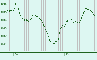 Graphe de la pression atmosphrique prvue pour Llerena
