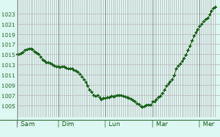 Graphe de la pression atmosphrique prvue pour Siemiatycze