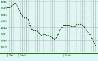 Graphe de la pression atmosphrique prvue pour Le Chillou