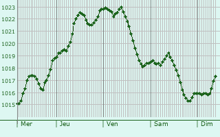 Graphe de la pression atmosphrique prvue pour Targu-Mures