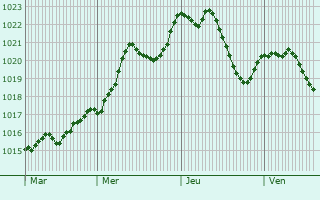 Graphe de la pression atmosphrique prvue pour Chezeneuve