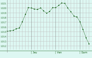 Graphe de la pression atmosphrique prvue pour Ryazanskaya