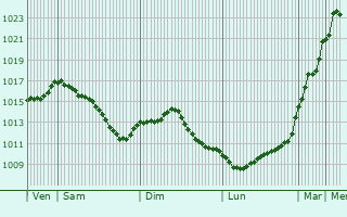 Graphe de la pression atmosphrique prvue pour Seveux