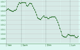 Graphe de la pression atmosphrique prvue pour Niederhergheim