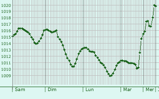 Graphe de la pression atmosphrique prvue pour Velden am Wrthersee