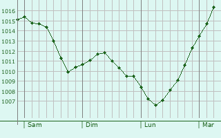 Graphe de la pression atmosphrique prvue pour Montigny-le-Tilleul