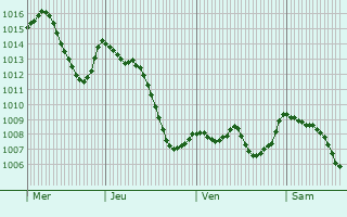 Graphe de la pression atmosphrique prvue pour Beaumont-ls-Valence