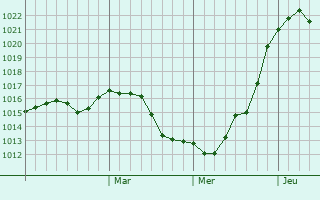 Graphe de la pression atmosphrique prvue pour Krasnoyarskaya