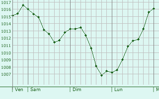 Graphe de la pression atmosphrique prvue pour Tourzel-Ronzires