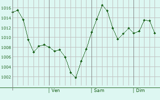 Graphe de la pression atmosphrique prvue pour Yima
