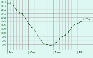 Graphe de la pression atmosphrique prvue pour Rockland