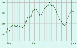 Graphe de la pression atmosphrique prvue pour Ramatuelle