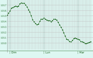 Graphe de la pression atmosphrique prvue pour Leova