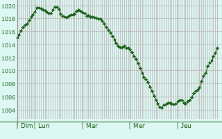 Graphe de la pression atmosphrique prvue pour Glarus