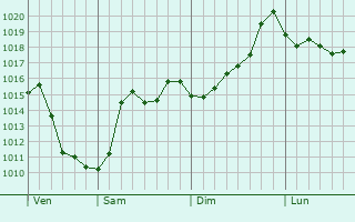 Graphe de la pression atmosphrique prvue pour Shahrinav