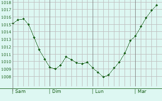 Graphe de la pression atmosphrique prvue pour Stadtlohn