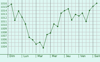 Graphe de la pression atmosphrique prvue pour Cheongju-si