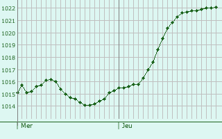 Graphe de la pression atmosphrique prvue pour Bailleul-sur-Thrain