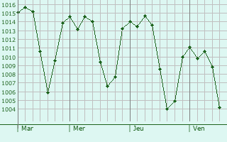Graphe de la pression atmosphrique prvue pour Tehuacn