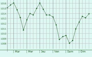 Graphe de la pression atmosphrique prvue pour San Cipirello